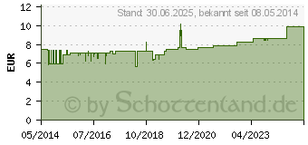 Preistrend fr ECHINACEA SAFT Sonnenhut Schoenenberger (00692110)