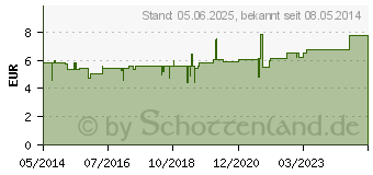 Preistrend fr HAFERSAFT Schoenenberger (00692127)