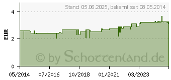 Preistrend fr HOLUNDERSAFT Bio Schoenenberger (00692133)