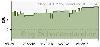 Preistrend fr JOHANNISKRAUT SAFT Schoenenberger (00692162)