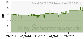 Preistrend fr MISTEL SAFT Schoenenberger (00692274)