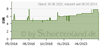 Preistrend fr ZINNKRAUT SAFT Schoenenberger (00692400)