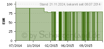 Preistrend fr YUCCA KUR 1 Monat (00692788)