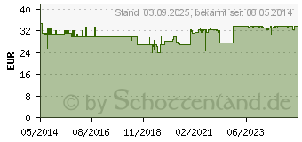 Preistrend fr BASEN MINERAL Mischung LQA Pulver (00692848)