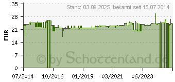 Preistrend fr BASEN MINERAL Kapseln LQA (00692854)