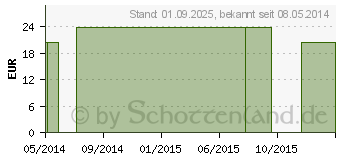 Preistrend fr BRLAUCH DESTILLAT (00693055)