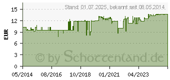 Preistrend fr FLOHSAMENSCHALEN ganz (00693090)