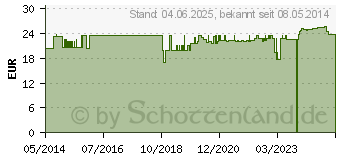 Preistrend fr JOHANNISKRAUT DESTILLAT (00693150)