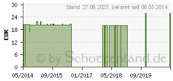 Preistrend fr MARIENDISTEL KRUTERDESTILLAT (00693196)