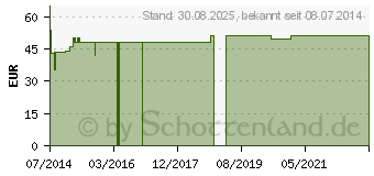 Preistrend fr CHLORELLA TABLETTEN (00693500)