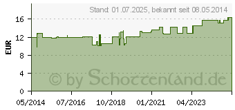 Preistrend fr LIPONSURE Kapseln 150 mg (00694356)