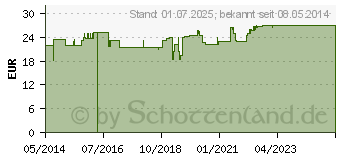 Preistrend fr LIPONSURE Kapseln 150 mg (00694379)