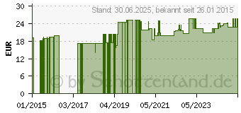 Preistrend fr EXCIPIAL U Hydrolotio (00695189)