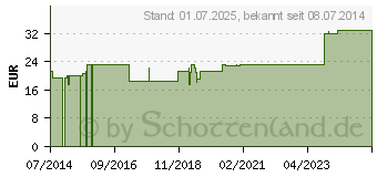 Preistrend fr MEFIX Fixiervlies 15 cmx10 m (00695491)