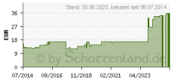 Preistrend fr MEFIX Fixiervlies 10 cmx10 m (00695605)