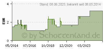 Preistrend fr IBU-RATIOPHARM Fiebersaft fr Kinder 20 mg/ml (00696266)