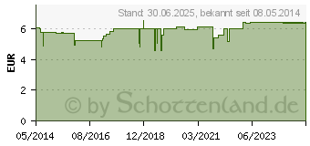 Preistrend fr GEHWOL Polymer Gel Zehenschutzring G gro (00696898)