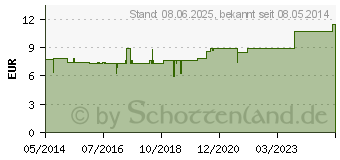 Preistrend fr INSEKTENSCHUTZ SPRAY Effitan (00698325)