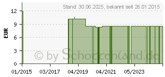 Preistrend fr EMULIND Intensiv Gel (00699098)