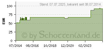 Preistrend fr RESOURCE 7-Korn Brei Pulver (00699135)