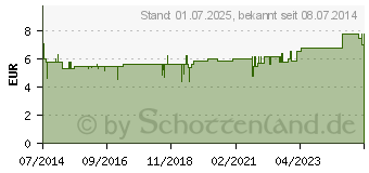 Preistrend fr FENCHEL SAFT Schoenenberger Heilpflanzensfte (00699690)