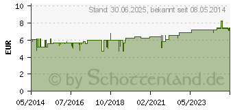 Preistrend fr GRANATAPFEL MUTTERSAFT Schoenenberger (00699715)