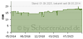 Preistrend fr BRLAUCH SAFT Schoenenberger Heilpflanzensfte (00699744)