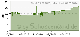 Preistrend fr BIRKENSAFT Schoenenberger Heilpflanzensfte (00699767)