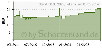 Preistrend fr ECHINACEA SAFT Schoenenberger Heilpflanzensfte (00699773)