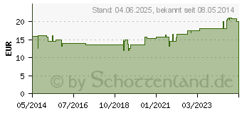 Preistrend fr JOHANNISKRAUT SAFT Schoenenberger Heilpfl.Sfte (00699879)