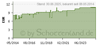 Preistrend fr KARTOFFELSAFT Schoenenberger Heilpflanzensfte (00699885)