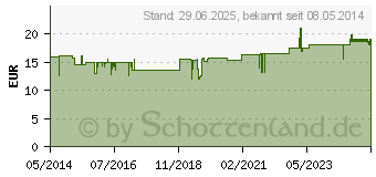 Preistrend fr SPITZWEGERICHSAFT Schoenenberger (00700163)