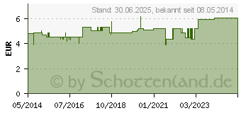 Preistrend fr MELKFETT SOFT Creme in Pumpflasche (00701576)