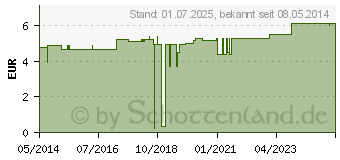 Preistrend fr NATRIUM CITRICUM 3,13% Ampullen (00702699)