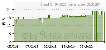 Preistrend fr NATRIUM CITRICUM 3,13% Ampullen (00702707)