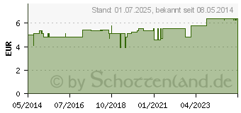 Preistrend fr NATRIUM CITRICUM 3,13% Ampullen (00702736)