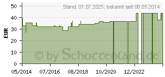 Preistrend fr NATRIUM CITRICUM 3,13% Ampullen (00702759)