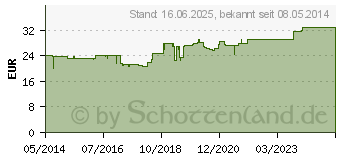 Preistrend fr ACTIVOMIN Kapseln (00703026)