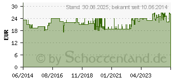 Preistrend fr NICORETTE Kaugummi 2 mg freshmint (00703730)