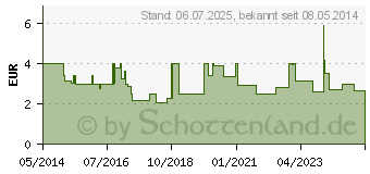 Preistrend fr RATIOALLERG Heuschnupfenspray (00704014)