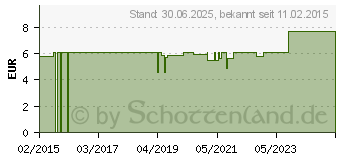 Preistrend fr NATRIUM MURIATICUM D 6 Dilution (00704327)