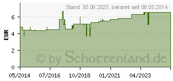 Preistrend fr NATRIUM PHOSPHORICUM KOMPLEX Nr.183 Dilution (00705143)