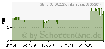 Preistrend fr NASIC Nasenspray (00705309)