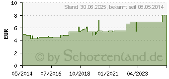 Preistrend fr NEDA Frchtewrfel (00707308)