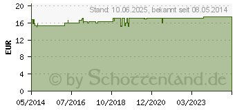 Preistrend fr THERMACARE Rckenumschlge S-XL z.Schmerzlind. (00707366)