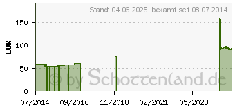 Preistrend fr URGOLAST Color Binde 10 cmx5 m grn (00708093)