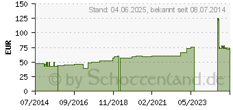 Preistrend fr URGOLAST Color Binde 8 cmx5 m grn (00708101)