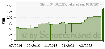 Preistrend fr URGOLAST Universal Binde 12 cmx5 m (00708242)