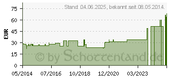 Preistrend fr URGOLAST Universal Binde 6 cmx5 m (00708271)