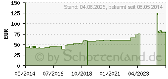 Preistrend fr URGOLAST Color Binde 8 cmx5 m rot (00708294)